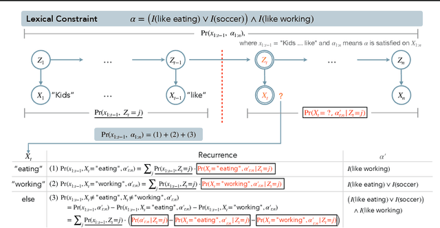 Figure 3 for Tractable Control for Autoregressive Language Generation