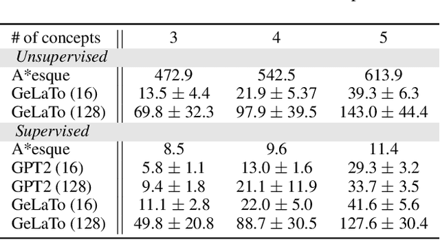 Figure 4 for Tractable Control for Autoregressive Language Generation