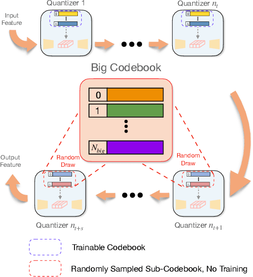 Figure 1 for Using Random Codebooks for Audio Neural AutoEncoders