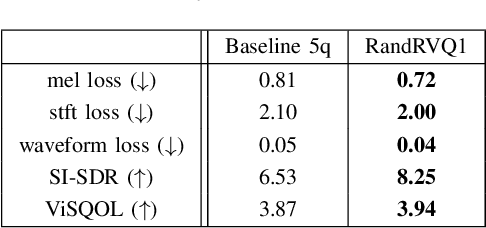 Figure 2 for Using Random Codebooks for Audio Neural AutoEncoders