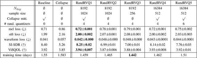 Figure 3 for Using Random Codebooks for Audio Neural AutoEncoders