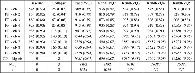 Figure 4 for Using Random Codebooks for Audio Neural AutoEncoders