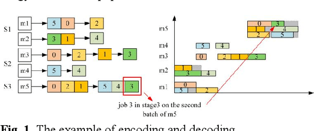 Figure 1 for Adaptive Knowledge-based Multi-Objective Evolutionary Algorithm for Hybrid Flow Shop Scheduling Problems with Multiple Parallel Batch Processing Stages