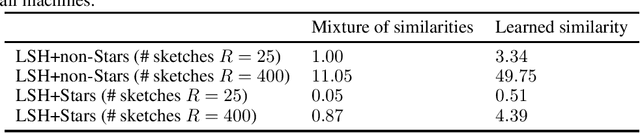 Figure 2 for Stars: Tera-Scale Graph Building for Clustering and Graph Learning