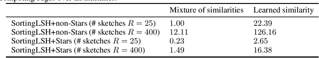 Figure 4 for Stars: Tera-Scale Graph Building for Clustering and Graph Learning