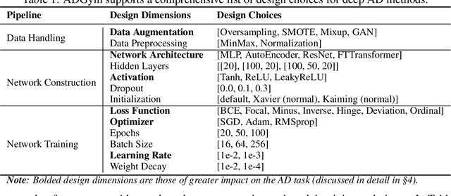 Figure 1 for ADGym: Design Choices for Deep Anomaly Detection