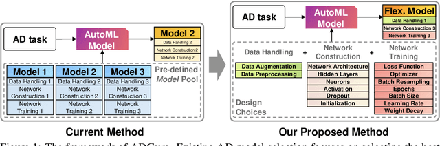 Figure 2 for ADGym: Design Choices for Deep Anomaly Detection