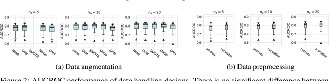 Figure 3 for ADGym: Design Choices for Deep Anomaly Detection