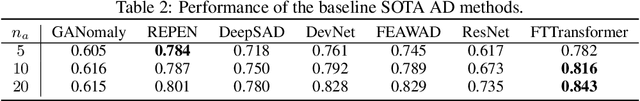 Figure 4 for ADGym: Design Choices for Deep Anomaly Detection