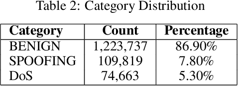 Figure 3 for Intrusion Detection in Internet of Vehicles Using Machine Learning