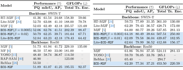 Figure 3 for Efficient Transformer Encoders for Mask2Former-style models