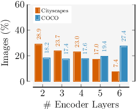 Figure 2 for Efficient Transformer Encoders for Mask2Former-style models