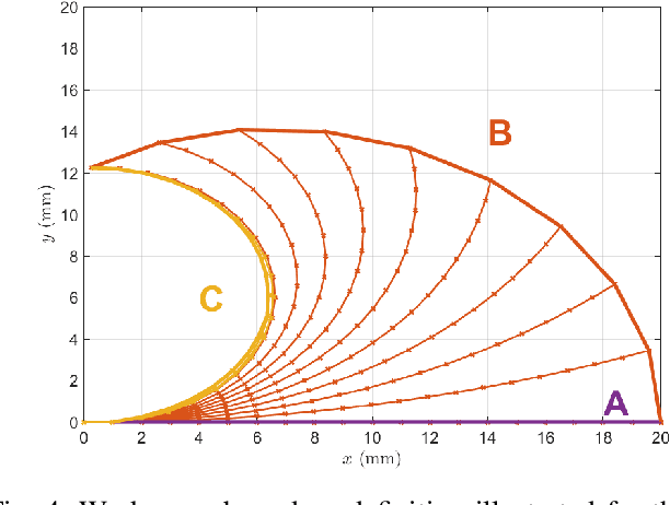 Figure 3 for Magnetic Ball Chain Robots for Endoluminal Interventions