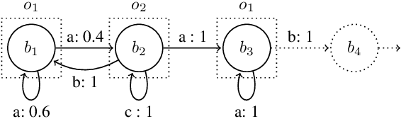 Figure 1 for Sound Heuristic Search Value Iteration for Undiscounted POMDPs with Reachability Objectives