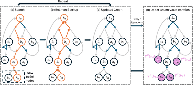 Figure 3 for Sound Heuristic Search Value Iteration for Undiscounted POMDPs with Reachability Objectives