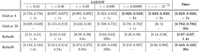 Figure 2 for Sound Heuristic Search Value Iteration for Undiscounted POMDPs with Reachability Objectives