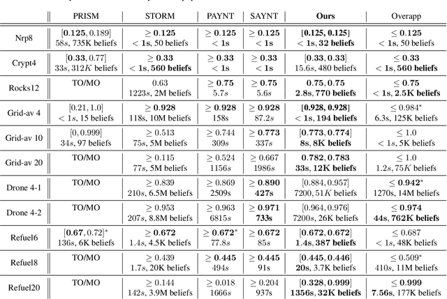 Figure 4 for Sound Heuristic Search Value Iteration for Undiscounted POMDPs with Reachability Objectives