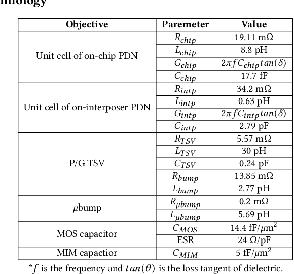 Figure 2 for Hierarchical Decoupling Capacitor Optimization for Power Distribution Network of 2.5D ICs with Co-Analysis of Frequency and Time Domains Based on Deep Reinforcement Learning