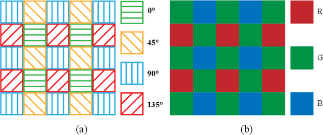 Figure 1 for Efficient Polarization Demosaicking via Low-cost Edge-aware and Inter-channel Correlation