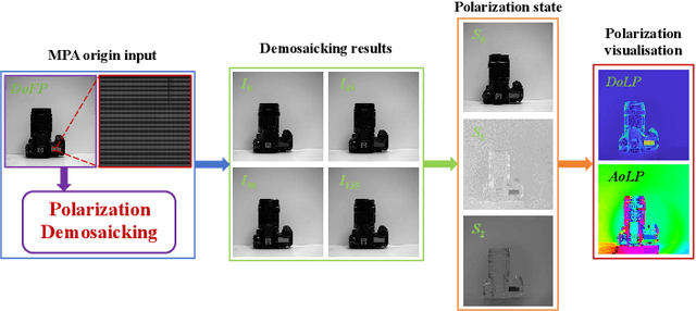 Figure 2 for Efficient Polarization Demosaicking via Low-cost Edge-aware and Inter-channel Correlation