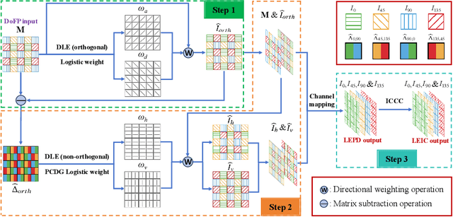 Figure 3 for Efficient Polarization Demosaicking via Low-cost Edge-aware and Inter-channel Correlation