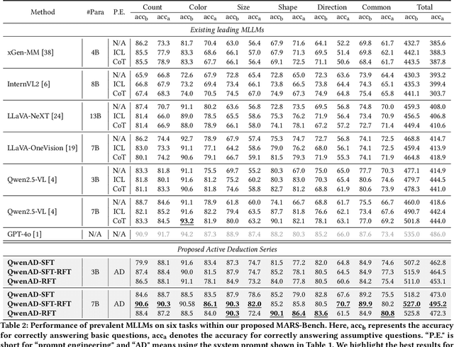Figure 3 for Eyes Can Deceive: Benchmarking Counterfactual Reasoning Abilities of Multi-modal Large Language Models