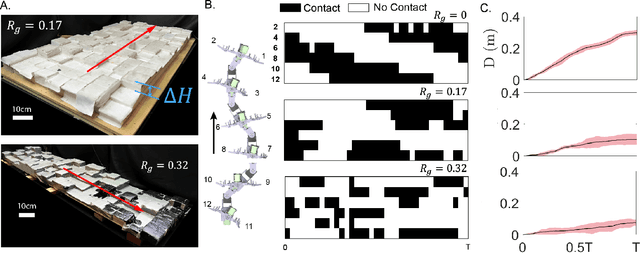 Figure 4 for Probabilistic approach to feedback control enhances multi-legged locomotion on rugged landscapes