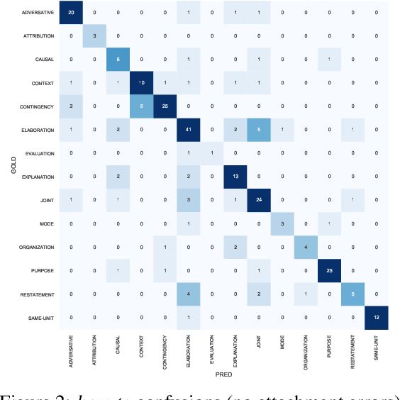 Figure 4 for Why Can't Discourse Parsing Generalize? A Thorough Investigation of the Impact of Data Diversity