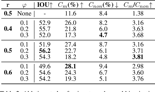 Figure 4 for Towards Efficient Diffusion-Based Image Editing with Instant Attention Masks