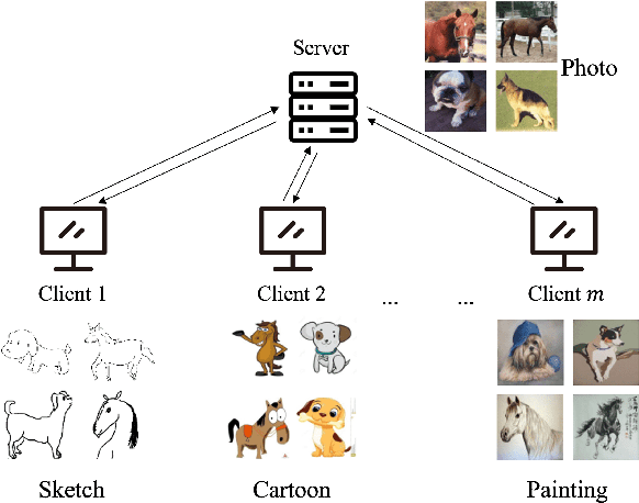 Figure 1 for FedCCRL: Federated Domain Generalization with Cross-Client Representation Learning