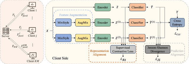 Figure 3 for FedCCRL: Federated Domain Generalization with Cross-Client Representation Learning