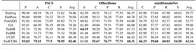 Figure 2 for FedCCRL: Federated Domain Generalization with Cross-Client Representation Learning