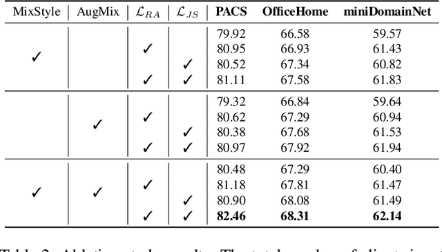 Figure 4 for FedCCRL: Federated Domain Generalization with Cross-Client Representation Learning