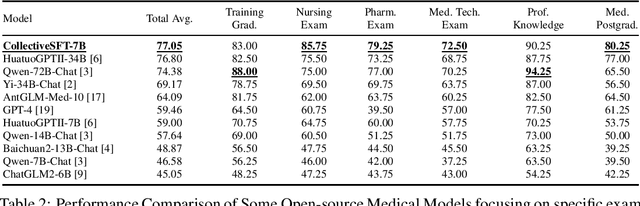 Figure 2 for CollectiveSFT: Scaling Large Language Models for Chinese Medical Benchmark with Collective Instructions in Healthcare