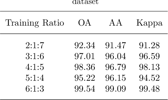 Figure 2 for Efficient Dynamic Attention 3D Convolution for Hyperspectral Image Classification
