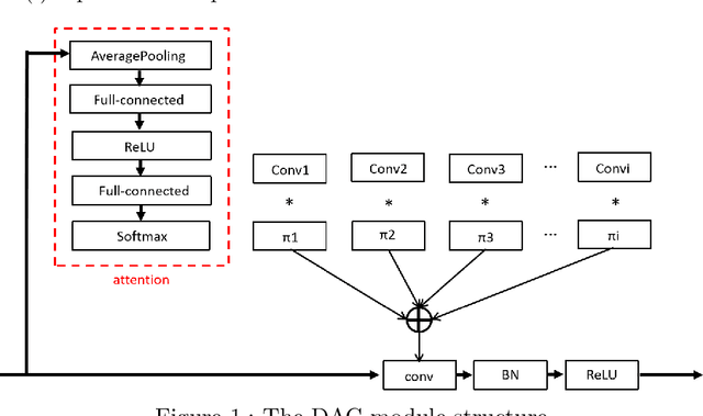 Figure 1 for Efficient Dynamic Attention 3D Convolution for Hyperspectral Image Classification