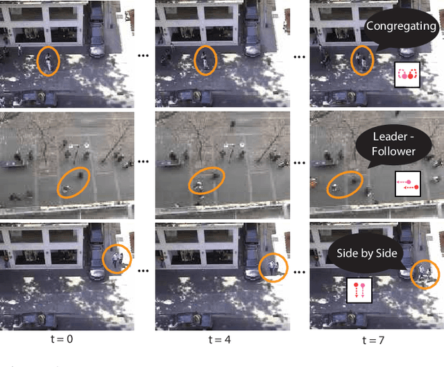 Figure 1 for Learning a Pedestrian Social Behavior Dictionary
