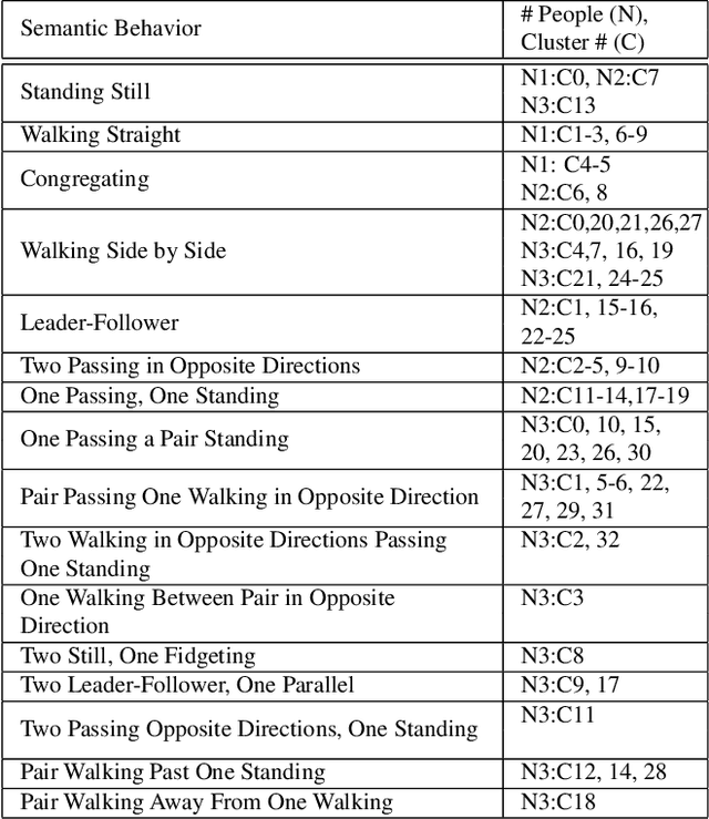 Figure 2 for Learning a Pedestrian Social Behavior Dictionary