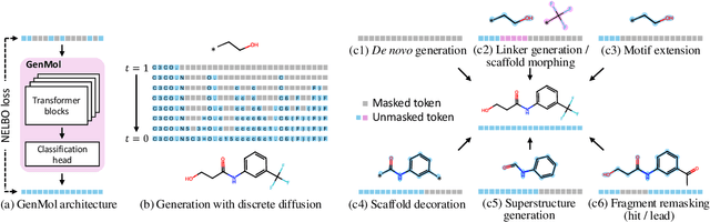 Figure 2 for GenMol: A Drug Discovery Generalist with Discrete Diffusion