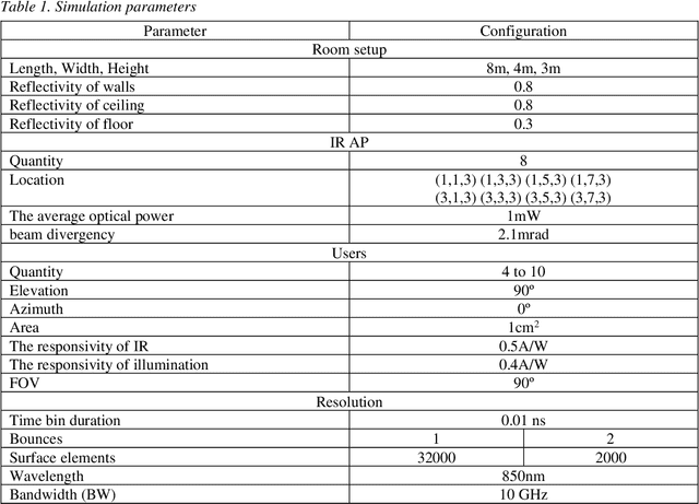 Figure 2 for Multiuser beam steering OWC system based on NOMA