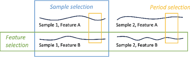 Figure 1 for Review of Data-centric Time Series Analysis from Sample, Feature, and Period