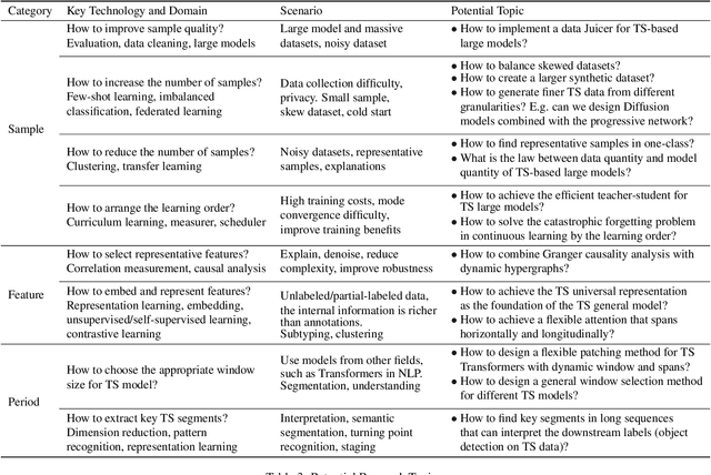 Figure 4 for Review of Data-centric Time Series Analysis from Sample, Feature, and Period