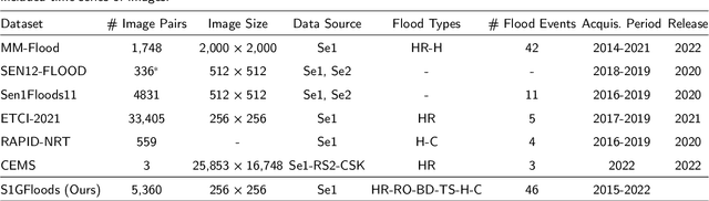 Figure 2 for DAM-Net: Global Flood Detection from SAR Imagery Using Differential Attention Metric-Based Vision Transformers