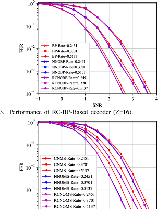 Figure 3 for Rate Compatible LDPC Neural Decoding Network: A Multi-Task Learning Approach