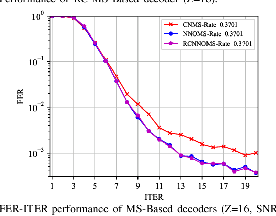 Figure 4 for Rate Compatible LDPC Neural Decoding Network: A Multi-Task Learning Approach