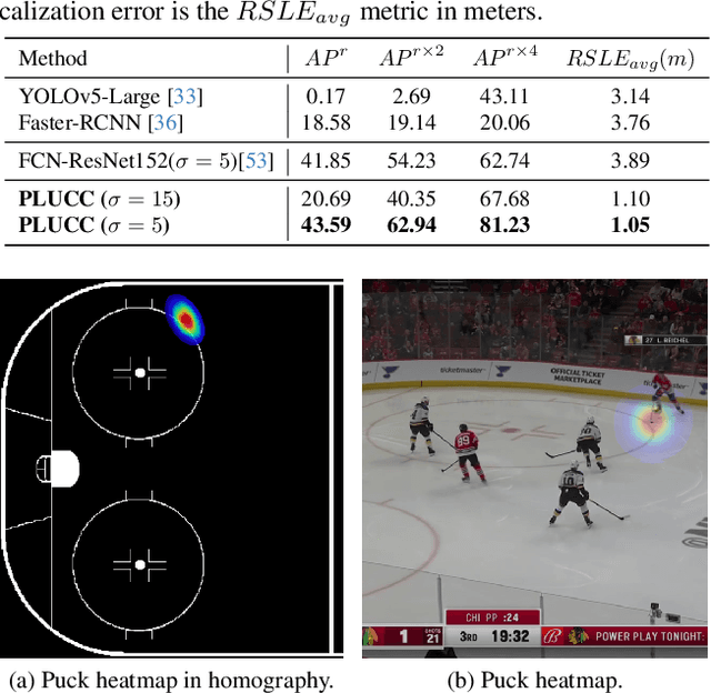Figure 4 for Ice Hockey Puck Localization Using Contextual Cues