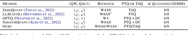 Figure 1 for Revisiting Block-based Quantisation: What is Important for Sub-8-bit LLM Inference?