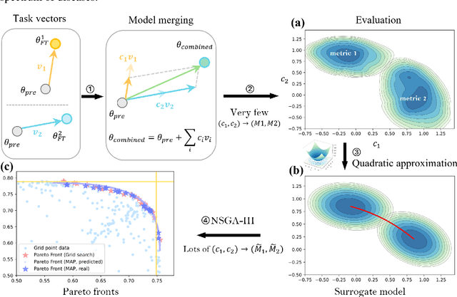 Figure 1 for MAP: Low-compute Model Merging with Amortized Pareto Fronts via Quadratic Approximation