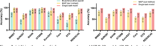 Figure 3 for MAP: Low-compute Model Merging with Amortized Pareto Fronts via Quadratic Approximation