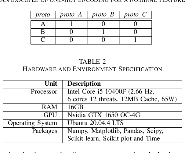 Figure 3 for Machine Learning-Based Intrusion Detection: Feature Selection versus Feature Extraction